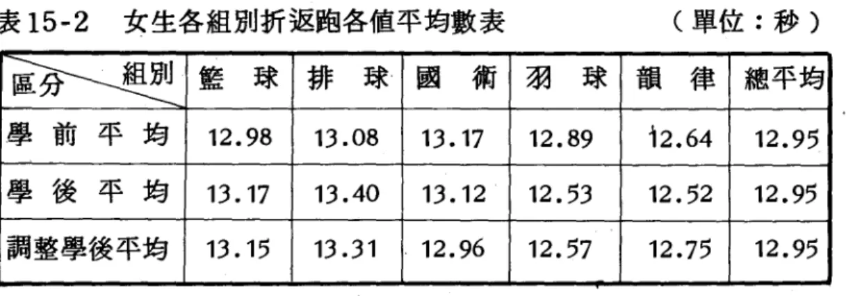 表 15-2 女生各組別折返跑各值平均數表 ( 199)(單位:秒〉 益?\趕型 籃 球 排 球 國 術 羽 球 韻律 總平均 學前平均 12.98 13.08 13.17 12.89 12.64 12.9步 學後平均 13.17 13.40 13.12 12