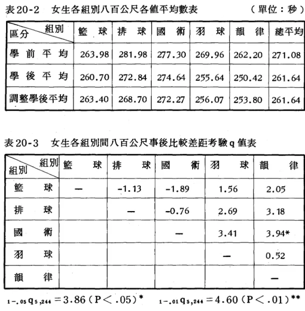 表 20-2 女生各組別八百公尺各值平均數表 (單位:秒) 品~ 籃球 排 球 國 術 羽 球 韻 律 總平均 學前平均 263.98 28 1. 98 277.30 269.96 262.20 27 1