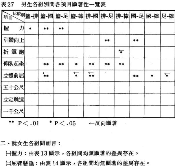 表 27 男生各組別間各項目顯著性一覽表 悔吧! 籃一排 籃﹒國 籃﹒足 籃，棒 排﹒閻 排﹒足 排﹒棒 國.足 國﹒棒 足﹒棒 握 力 * ** ** 引體向上 ** ** 折返跑 等車  一-仰臥起坐 ** ** * ** ** ** 立體前屈 等一- 等一- 等一- 等串  一-** * ** ** * 五十公尺 立定目隧 一千公尺 ** p < 
