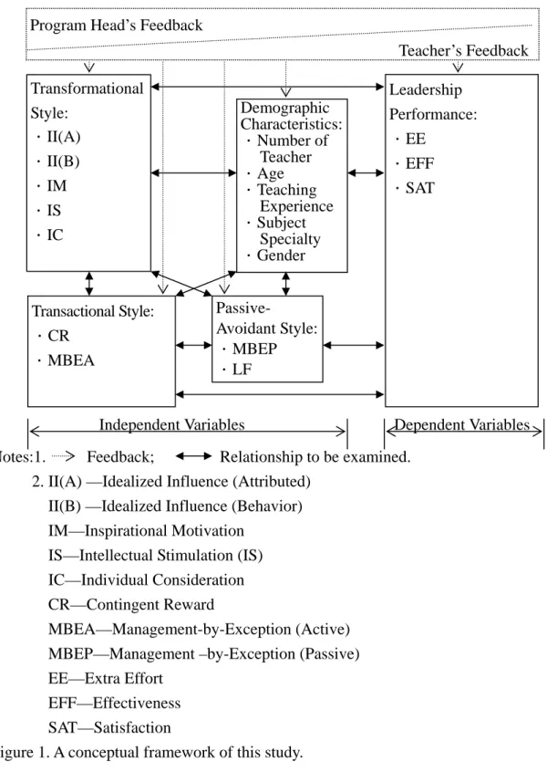 Figure 1. A conceptual framework of this study. 