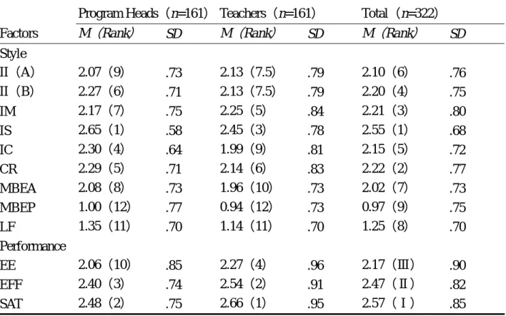 Table 1. The means and standard deviations of leadership styles and performance at the five point  scale (0-4): Categorized by program heads and teachers