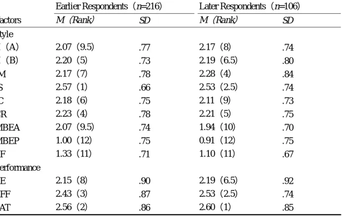 Table 2. The means and standard deviations of leadership styles and performance at the five point  scale (0-4): Categorized by earlier respondents and later respondents