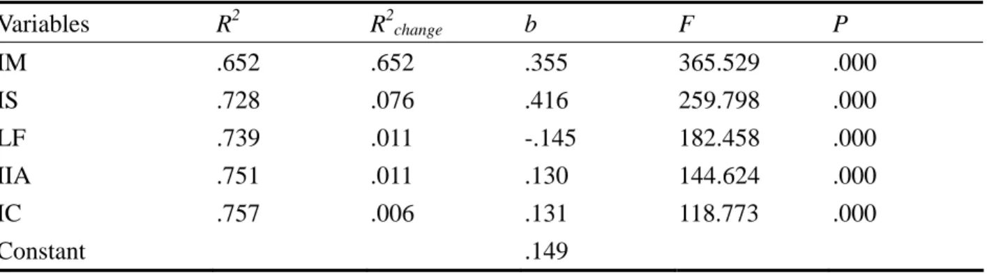 Table 5. Stepwise multiple regression of program heads’ leadership performance on their  leadership style factors (N = 322)