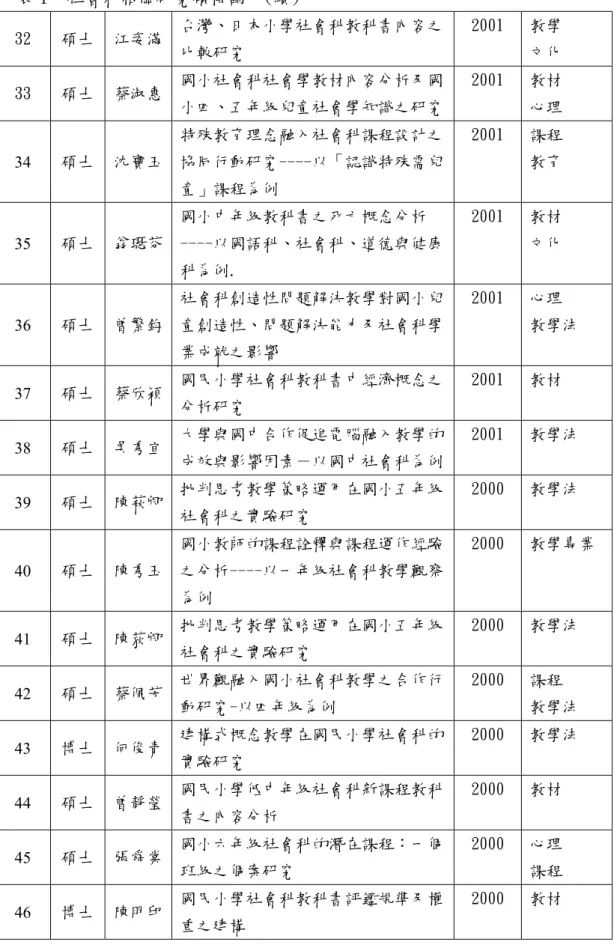 表 1  社會科相關研究碩博論文(續)  32 碩士  江姿滿  台灣、日本小學社會科教科書內容之 比較研究  2001 教學 文化  33 碩士  蔡淑惠  國小社會科社會學教材內容分析及國 小四、五年級兒童社會學知識之研究 2001 教材 心理  34  碩士 沈寶玉  特殊教育理念融入社會科課程設計之協同行動研究----以「認識特殊需兒 童」課程為例  2001 課程 教育  35  碩士 翁璱芬  國小中年級教科書之死亡概念分析 ----以國語科、社會科、道德與健康 科為例