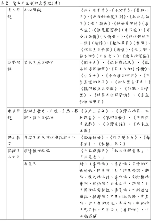表 2  繪本中主題概念整理(續)  老人問 題  身心障礙  《我也要背背》 、 《小駝背》 、 《箭靶小 牛》 、 《我的妹妹聽不到》 、 《叔公忘記 了》 （老人癡呆） 、 《好好愛阿迪》 （唐 氏症） 、 《誰是蘿蕾特》 （唐氏症） 、 《威 威找記憶》 （失憶老人） 、 《我的姐姐不 一樣》 （智障） 、 《超級哥哥》 （智障） 、 《祝你生日快樂》 （癌症） 、 《先左腳， 後右腳》 （中風老人） 、 《瑞奇的煩惱》 弱勢族 群  重視生態的保育 《圓仔山》、《恐龍與垃圾》、《徵召地球保衛軍》、