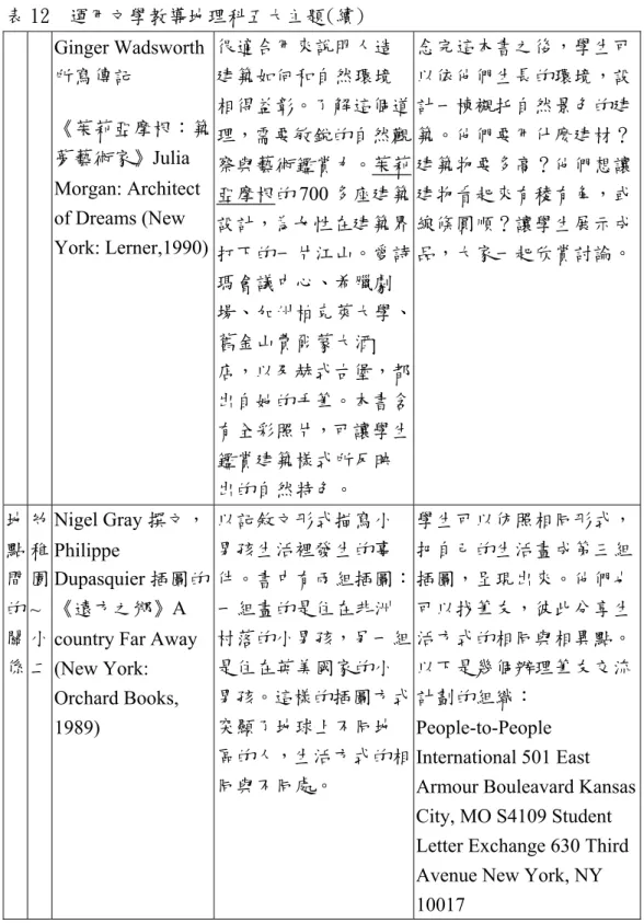 表 12  運用文學教導地理科五大主題(續)    Ginger  Wadsworth 所寫傳記  《茱莉亞摩根：築 夢藝術家》Julia  Morgan: Architect  of Dreams (New  York: Lerner,1990)  很適合用來說明人造建築如何和自然環境 相得益彰。了解這個道理，需要敏銳的自然觀察與藝術鑑賞力。茱莉亞摩根的700 多座建築設計，為女性在建築界 打下的一片江山。愛詩 瑪會議中心、希臘劇 場、加州柏克萊大學、 舊金山費爾蒙大酒 店，以及赫式古堡，都 出自她的手筆