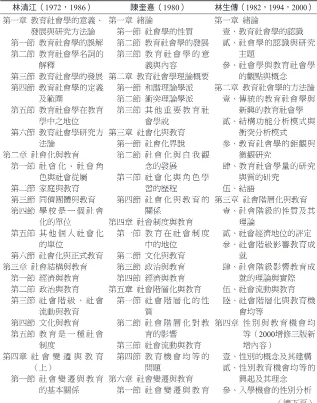 表 2 奠基期臺灣主要教育社會學教科書內容綱要一覽 林清江（ 1972，1986） 陳奎憙（ 1980） 林生傳（ 1982，1994，2000） 第一章    教育社會學的意義、 發展與研究方法論 　第一節    教育社會學的誤解 　第二節    教育社會學名詞的 解釋 　第三節   教育社會學的發展 　第四節    教育社會學的定義 及範圍 　第五節    教育社會學在教育 學中之地位 　第六節    教育社會學研究方 法論 第二章   社會化與教育 　第一節    社 會 化 、 社 會 角 色與社會