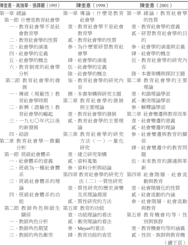 表 3 開展期臺灣主要教育社會學教科書內容綱要一覽 陳奎憙、高強華、張鐸嚴（ 1995） 陳奎憙（ 1998） 陳奎憙（ 2001） 第一章   緒論 　第一節   什麼是教育社會學 　　一、  教育社會學不是社 會教育學 　　二、教育社會學的性質 　　三、社會學的演進 　　四、社會學的定義 　　五、社會學的概念 　　六、  教育制度的社會學 分析  　第二節   教育社會學的發 展 　　一、  傳統（規範性）教 育社會學時期 　　二、  新興（證驗性）教 育社會學的崛起 　　三、  一九七○年代以後 的新