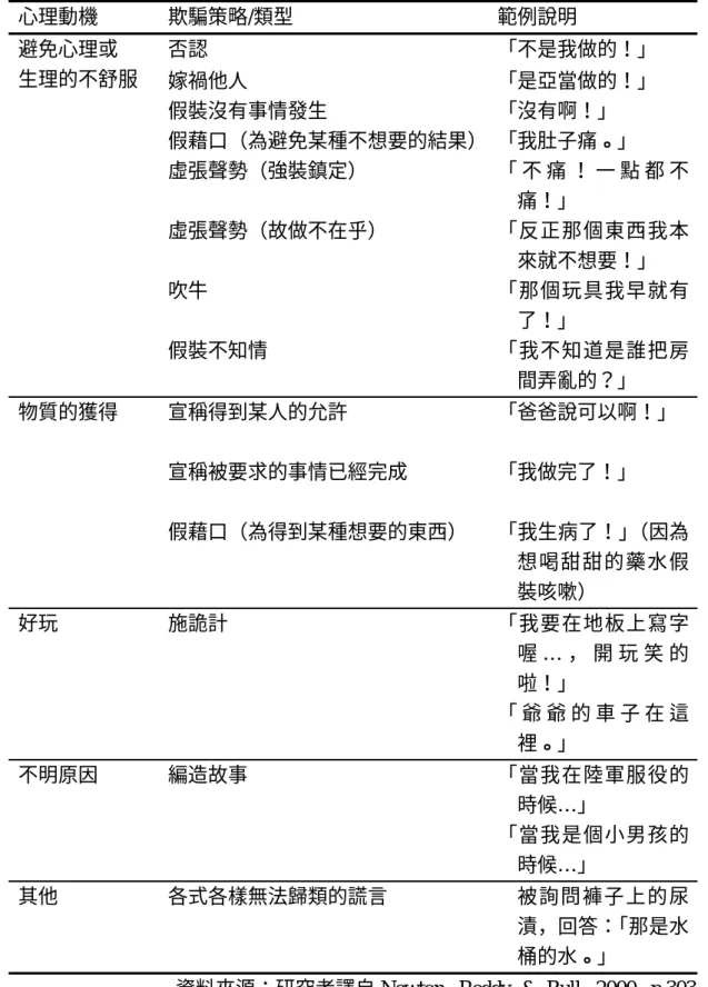 表 2-1  幼兒日常生活欺騙的十四種類型  心理動機  欺騙策略/類型  範例說明  否認  「不是我做的！」 避免心理或  生理的不舒服  嫁禍他人  「是亞當做的！」  假裝沒有事情發生  「沒有啊！」  假藉口（為避免某種不想要的結果） 「我肚子痛。」  虛張聲勢（強裝鎮定）  「 不 痛 ！ 一 點 都 不 痛！」  虛張聲勢（故做不在乎）  「反正那個東西我本 來就不想要！」  吹牛  「那個玩具我早就有 了！」  假裝不知情  「我不知道是誰把房 間弄亂的？」  物質的獲得  宣稱得到某人的允