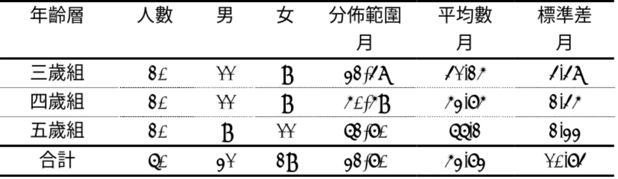 表 3-1  各年齡層幼兒年齡分布範圍及平均數、標準差  年齡層  人數  男  女  分佈範圍 (月)  平均數 (月)  標準差 (月)  三歲組  20 11 9  32-48  41.25  4.48  四歲組  20 11 9  50-59  53.75  2.45  五歲組  20 9 11 62-70  66.2  2.33  合計  60 31 29 32-70  53.73  10.74  二、園所概況描述          該園位於台北市某區，為一所私立幼稚園，採混齡方式編班，並以蒙 特