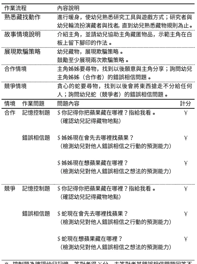 表 3-2  欺騙作業施測流程與錯誤相信問題計分分配  作業流程  內容說明  熟悉藏找動作 進行暖身，使幼兒熟悉研究工具與遊戲方式；研究者與 幼兒輪流扮演藏者與找者，直到幼兒熟悉藏物規則為止。 故事情境說明 介紹主角，並請幼兒協助主角藏匿物品，示範主角在白 板上留下腳印的作法。  展現欺騙策略 幼兒藏物，展現欺騙策略。  鼓勵至少展現兩次欺騙策略。  合作情境  主角姊姊要尋物，找到以後願意與主角分享；詢問幼兒 主角姊姊（合作者）的錯誤相信問題。  競爭情境  貪心的蛇要尋物，找到以後會將東西搶走不分給任