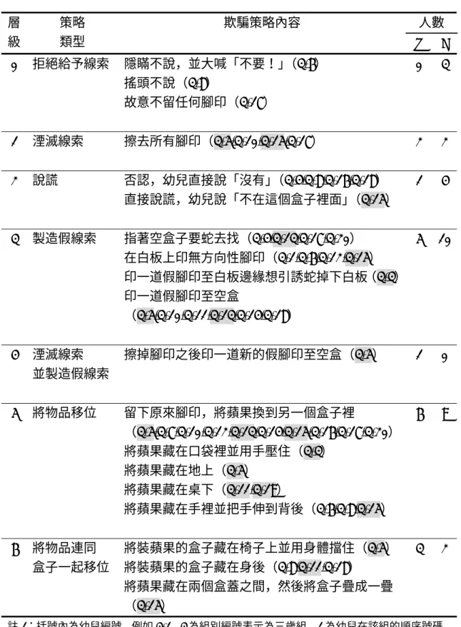 表 4-3  三歲組幼兒欺騙策略類型與人數分布  人數 層 級  策略 類型  欺騙策略內容  T F 0  拒絕給予線索  隱瞞不說，並大喊「不要！」（3-6）  搖頭不說（3-8）  故意不留任何腳印（3-17）  0 3 1  湮滅線索  擦去所有腳印（3-5,3-10,3-15,3-17）  2 2 2  說謊  否認，幼兒直接說「沒有」 （3-4,3-8,3-16,3-18）  直接說謊，幼兒說「不在這個盒子裡面」 （3-15）  1 4 3  製造假線索  指著空盒子要蛇去找（3-4,3-13,