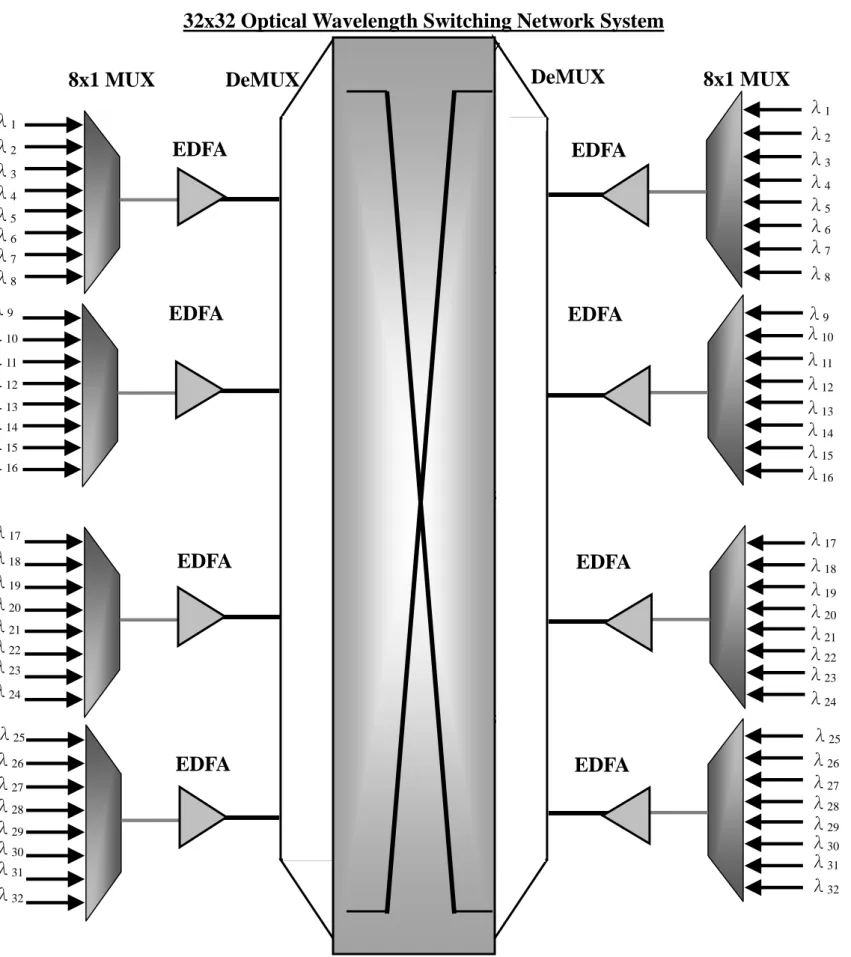 Fig. 4-3 The Bidirectional optical cross-connect schematic diagram of cascade-able  32×32optical wavelength switching with microring   