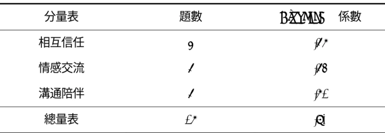 表 3-4-4  「親子關係量表」正式信度分析摘要表  分量表  題數 Cronbach α  係數  相互信任  5 .67  情感交流  6 .64  溝通陪伴  6 .71  總量表  17 .80 