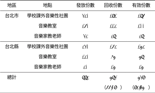 表 3-3-2  正式對象  地區  地點  發放份數  回收份數  有效份數  台北市  學校課外音樂性社團  320 191 186  音樂教室  160 112 100  音樂家教老師  32 28 28  台北縣  學校課外音樂性社團  230 162 152  音樂教室  120 75  58  音樂家教老師  20 15 15  總計   882  583  （66.09%）  539 （ 92.45%） 表 3-3-3  正式施測樣本分配  縣市  行政區  發放份數  回收份數  有效份數 