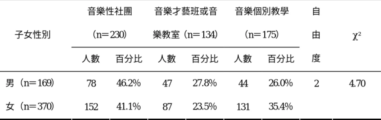 表 4-2-2  子女性別與學習音樂才藝資源-主要學習場域之卡方摘要表（n＝539）  音樂性社團  （n＝230）  音樂才藝班或音 樂教室（n＝134） 音樂個別教學 （n＝175） 子女性別  人數  百分比  人數  百分比 人數  百分比 自 由 度  χ²  男（n＝169）  78  46.2％  47  27.8％ 44  26.0％ 女（n＝370）  152  41.1％  87  23.5％ 131  35.4％ 2 4.70  貳、父母安排子女學習音樂才藝認知之差異分析  一、子女性