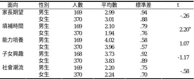表 4-2-3  不同子女性別其父母安排子女學習音樂才藝認知之 t 考驗（n＝539）  面向  性別  人數  平均數  標準差  t  男生  169 2.99  .94 家長期望  女生  370 3.01  .88  -.26  男生  169 2.10  .79 填補時間  女生  370 1.94  .76  2.20 ＊ 男生  169 4.02  .58 能力培養  女生  370 3.96  .57  1.07  男生  168 3.73  .92 子女興趣  女生  370 3.83  