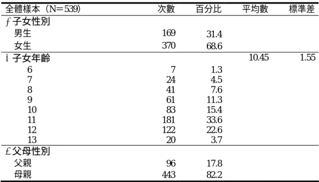 表 4-1-1  個人背景描述  全體樣本（N＝539）  次數 百分比 平均數  標準差 1.子女性別  男生  169 31.4 女生  370 68.6 2.子女年齡  10.45 1.55 7 1.3 24 4.56 7  8 41 7.6 9 61 11.3 10 83 15.4 11 181 33.6 12 122 22.6 13 20 3.7 3.父母性別  父親  96 17.8 母親  443 82.2 二、父母資源  1