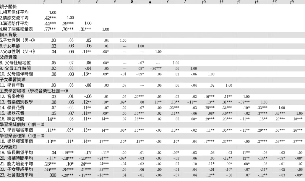 表 4-4-1  個人背景、父母資源、子女學習音樂才藝資源、父母安排子女學習音樂才藝認知與親子關係之相關係數矩陣（n＝493）  1  2  3  4  5  6  7  8  9  10  11  12  13  14  15  親子關係  1.相互信任平均  1.00 2.情感交流平均  .42***  1.00 3.溝通陪伴平均  .44*** .39***  1.00 4.親子關係總量表  .77*** .76*** .81*** 1.00 個人背景  5.子女性別（男=0） .03 .06 .05
