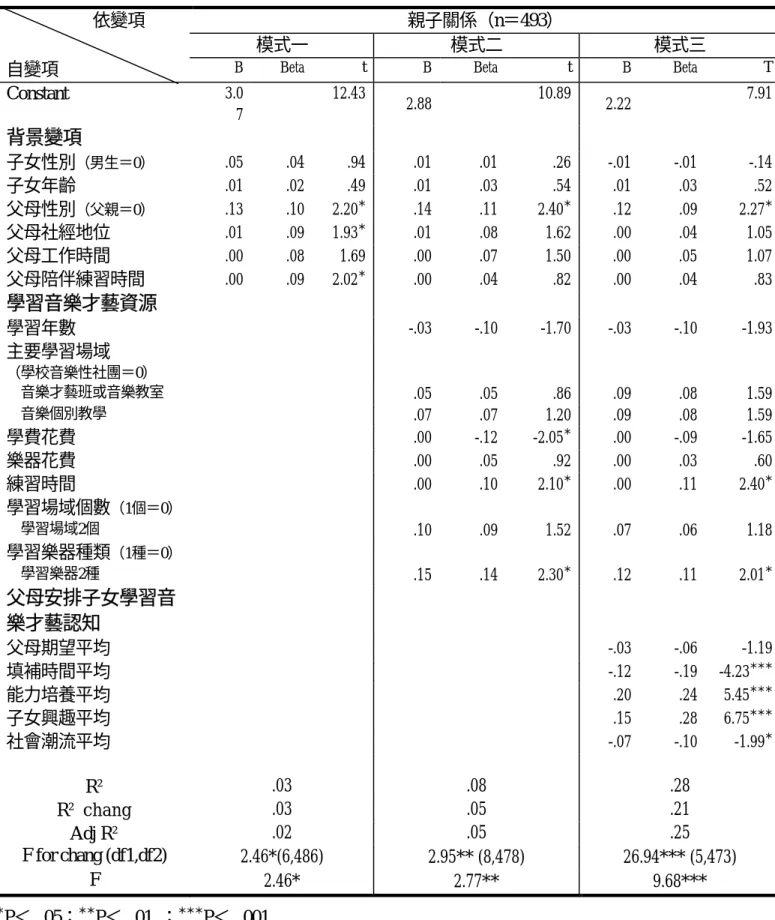 表 4-4-2  親子關係之階層迴歸分析 