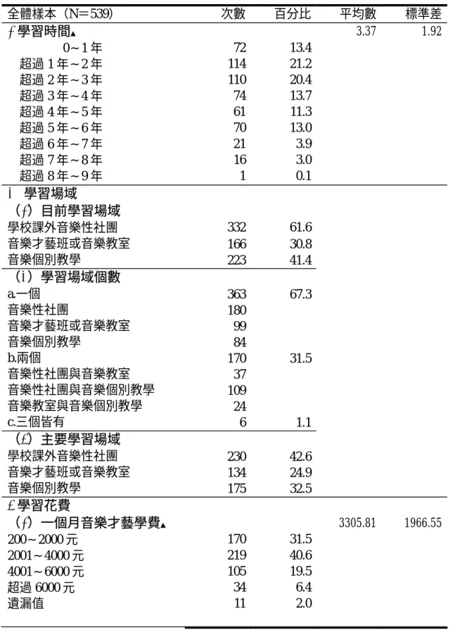 表 4-1-4  子女學習音樂才藝資源描述  全體樣本（N＝539）  次數 百分比 平均數  標準差 1.學習時間 ▲ 3.37 1.92 0∼1 年  72 13.4 超過 1 年∼2 年  114 21.2 超過 2 年∼3 年  110 20.4 超過 3 年∼4 年  74 13.7 超過 4 年∼5 年  61 11.3 超過 5 年∼6 年  70 13.0 超過 6 年∼7 年  21 3.9 超過 7 年∼8 年  16 3.0 超過 8 年∼9 年  1 0.1 2