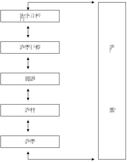 圖 二-3  Brown J. D. 設計並維持課程系統化的方法   