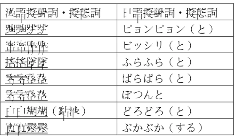 表 四 -19  AABB 型漢語擬聲詞‧擬態詞詳表  漢語擬聲詞‧擬態詞  日語擬聲詞‧擬態詞  蹦蹦跳跳 ピョンピョン（と）  密密麻麻 ビッシリ（と）  搖搖墜墜 ふらふら（と）  零零落落 ぱらぱら（と）  零零落落 ぽつんと  白白糊糊（黏液）  どろどろ（と）  寬寬鬆鬆 ぶかぶか（する）        AABB 型的擬聲詞‧擬態詞也多是重疊型，包含「ピョンピョン