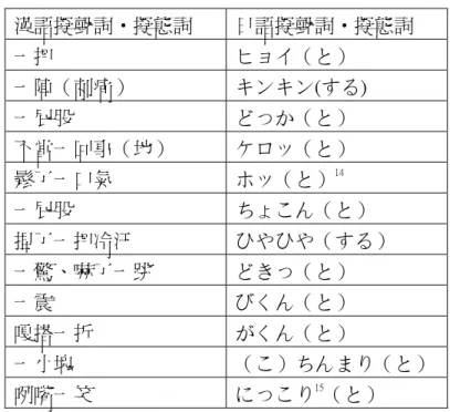 表 四 -27  「一」的表現型漢語擬聲詞‧擬態詞詳表  漢語擬聲詞‧擬態詞  日語擬聲詞‧擬態詞  一把  ヒョイ（と）  一陣（刺痛）  キンキン(する)  一屁股  どっか（と）  不當一回事（地）  ケロッ（と）  鬆了一口氣  ホッ（と） 14 一屁股  ちょこん（と）  捏了一把冷汗  ひやひや（する）  一驚、嚇了一跳  どきっ（と）  一震  びくん（と）  嘎搭一折  がくん（と）  一小塊  （こ）ちんまり（と） 咧嘴一笑  にっこり 15 （と）        首先仔細觀察日語擬聲詞‧