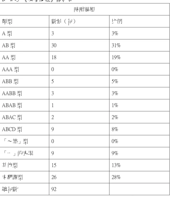 表  四 -3  《味噌湯裡》語料表  味噌湯裡  類型  數量（句）  比例  A 型  3  3%  AB 型  30  31%  AA 型  18  19%  AAA 型  0  0%  ABB 型  5  5%  AABB 型  3  3%  ABAB 型  1  1%  ABAC 型  2  2%  ABCD 型  9  8%  「～然」型  0  0%  「一」的表現  9  9%  其他型  15  13%  未翻譯型  26  28%  總句數  92 