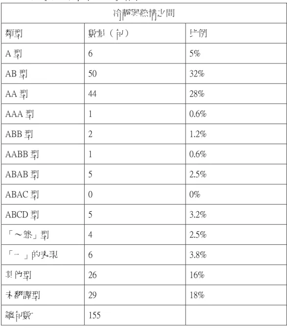 表  四- 4  《冷靜與熱情之間》語料表  冷靜與熱情之間  類型  數量（句）  比例  A 型  6  5%  AB 型  50  32%  AA 型  44  28%  AAA 型  1  0.6%  ABB 型  2  1.2%  AABB 型  1  0.6%  ABAB 型  5  2.5%  ABAC 型  0  0%  ABCD 型  5  3.2%  「～然」型  4  2.5%  「一」的表現  6  3.8%  其他型  26  16%  未翻譯型  29  18%  總句數  15