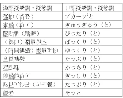 表  四-7    A型漢語擬聲詞‧擬態詞詳表  漢語擬聲詞‧擬態詞  日語擬聲詞‧擬態詞  猛抽（香菸）  プカーッ 2 と  塞滿（車子）  ぎゅうぎゅう（と）  緊貼著（牆壁）  ぴったり（と）  （傷口）裂得很大 ぱっくり（と）  （時間流逝）慢得可怕  ゆっくり（と）  全黑褲裝  たっぷり（と）  粗跟鞋  かっちり（と）  停滿的車子  ぎっしり（と）  吃足了沙拉（早午餐）  たっぷり（と）  輕碰  そっと        在金田一春彥（1978）的研究中，他提到日語擬聲詞‧擬態詞的語意和 