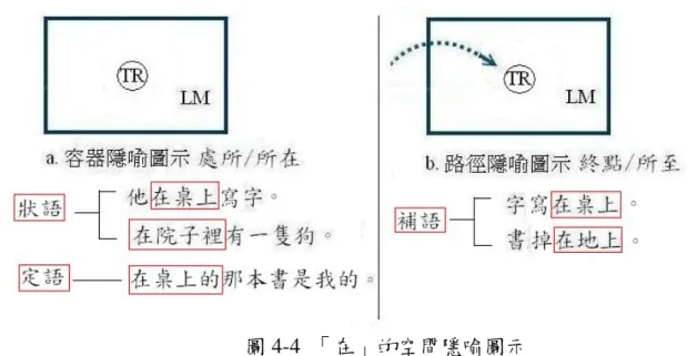 圖 4-4  「在」的空間隱喻圖示   
