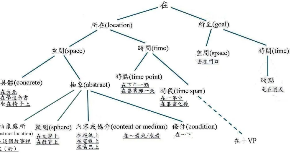 圖 4-6  「在」的語義分類樹狀圖 