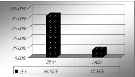 表 5-9  「在 2 」框式結構、非框式結構的動前偏誤中屬錯序類的比例  類別  A 動前位置偏誤數 B  動前位置偏誤中的          錯序偏誤筆數  比例（B/A） 非框式結構 67  53  79.10%  框式結構 50  13  26.00%  最後，統計各級程度中各類偏誤所佔之比例，如下：  表 5-10  語料庫中「在 2 」各類偏誤各程度分佈統計（％）  誤加  缺漏  誤代  結構  在 2 在  L  在  L  V  在  L  錯序  其他 初  75.00 100.00 8