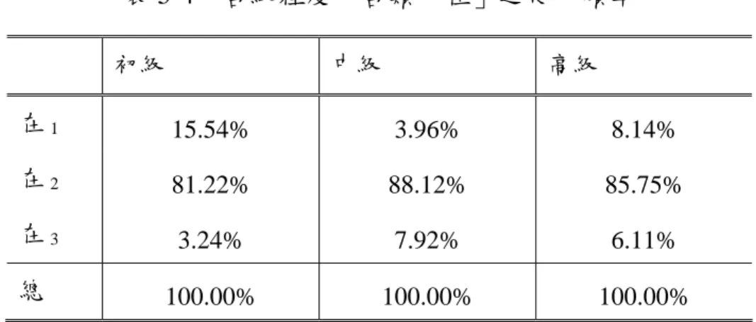 表 5-4  各級程度中各類「在」之使用頻率  初級  中級  高級  在 1 15.54%  3.96%  8.14%  在 2 81.22%  88.12%  85.75%  在 3 3.24%  7.92%  6.11%  總    100.00%  100.00%  100.00%  此外，再把表 5-4 中的數據轉換為趨勢圖（圖 5-2） ，我們可以很明顯的 看出在各類別中「在」的介詞用法（在 2 ）遠多於動詞(在 1 )及進行態標記用 法(在 3 )。  圖 5-2  各級程度中各類「在」之使用