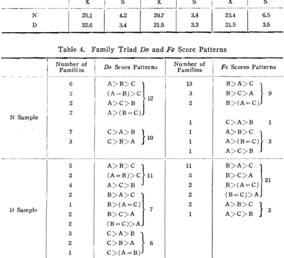 Table  3.  Mean  Scores  of  D  and  N  Fam i1i es  on  the  Dominance  Scale 