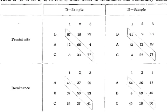 Table  5.  %  of  A ,  B ,  C ,  in  1,  2 ,  3 ,  Rank  Order  in  Dominance  and  Femininity  Scores 