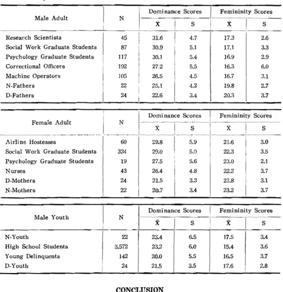 Table  7(11)  summarizes  Do  and  Fe  Scores  from  selected  groups  in  order  to  make  cross-cultural  comparisons