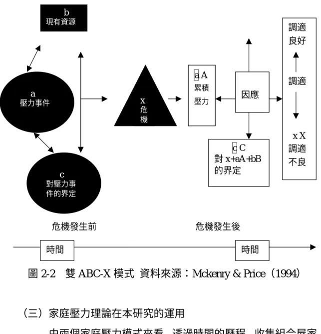 圖 2-2  雙 ABC-X 模式  資料來源：Mckenry &amp; Price（1994） 