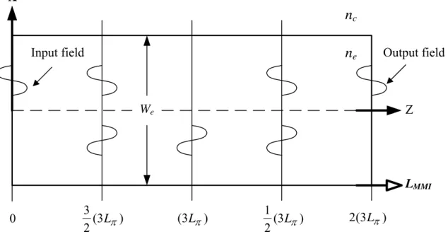Fig. 2-2 Multimode waveguide based on Self-imaging 