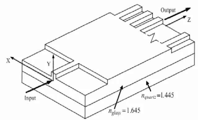 Fig. 2-4 Length variation of MMI waveguide of a 1x3 MMI splitter with  W MMI  = 18μm at input wavelength 1.55μm 