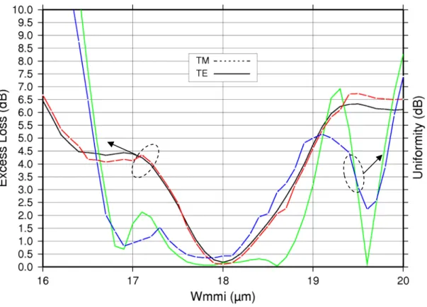 Fig. 2-6 Response of input wavelength of a 1x3 MMI splitter with L MMI  = Fig. 2-5 Width variation of MMI waveguide of a 1x3 MMI splitter with LMMI I = 492.6μm at input wavelength 1.55μm 