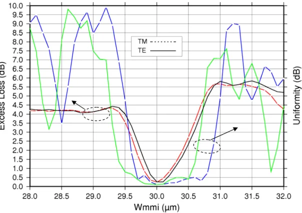 Fig. 2-9 Width variation of MMI waveguide of a 1x5 MMI splitter with  L MMI  = 1203μm at input wavelength 1.55μm 