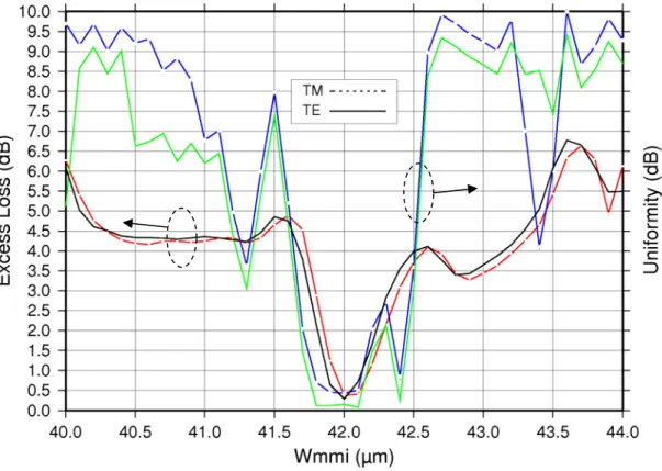 Fig. 2-14 Response of input wavelength of a 1x7 MMI splitter with L MMI  =  4276.3μm and W MMI  = 42μm 