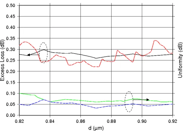 Fig. 2-16 Length variation of MMI waveguide of a 1x9 MMI splitter with  W MMI  = 54μm at input wavelength 1.55μm 