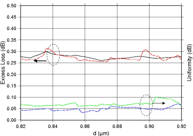 Fig. 2-20 Relation of L MMI  of and number of output ports for 1x(2N+1)  power splitter based on sol gel glass 