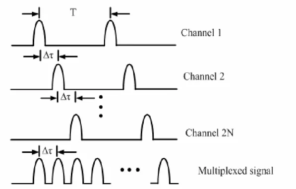 Fig. 3-3 BPM simulation of the 1x3 MMI splitter operation Fig. 3-2 Timing scheme for multiplexing in an n-channel OTDM 