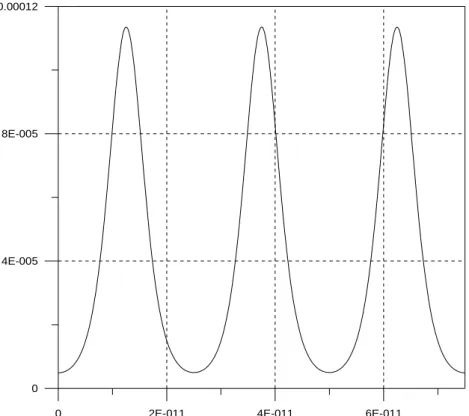 Fig. 3-5 BER versus received power for applying 1x3 optical  Fig. 3-4 Simulation of pulse train trace for using 1x3 power splitter 