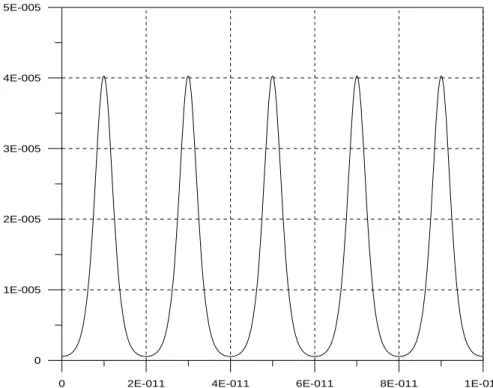 Fig. 3-7 Simulation of pulse train trace for using 1x5 power splitter