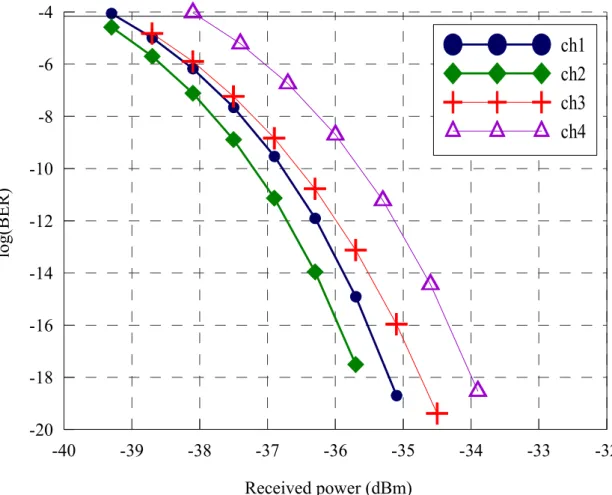 Fig. 3-8 BER versus received power for applying 1x5 optical  splitter 